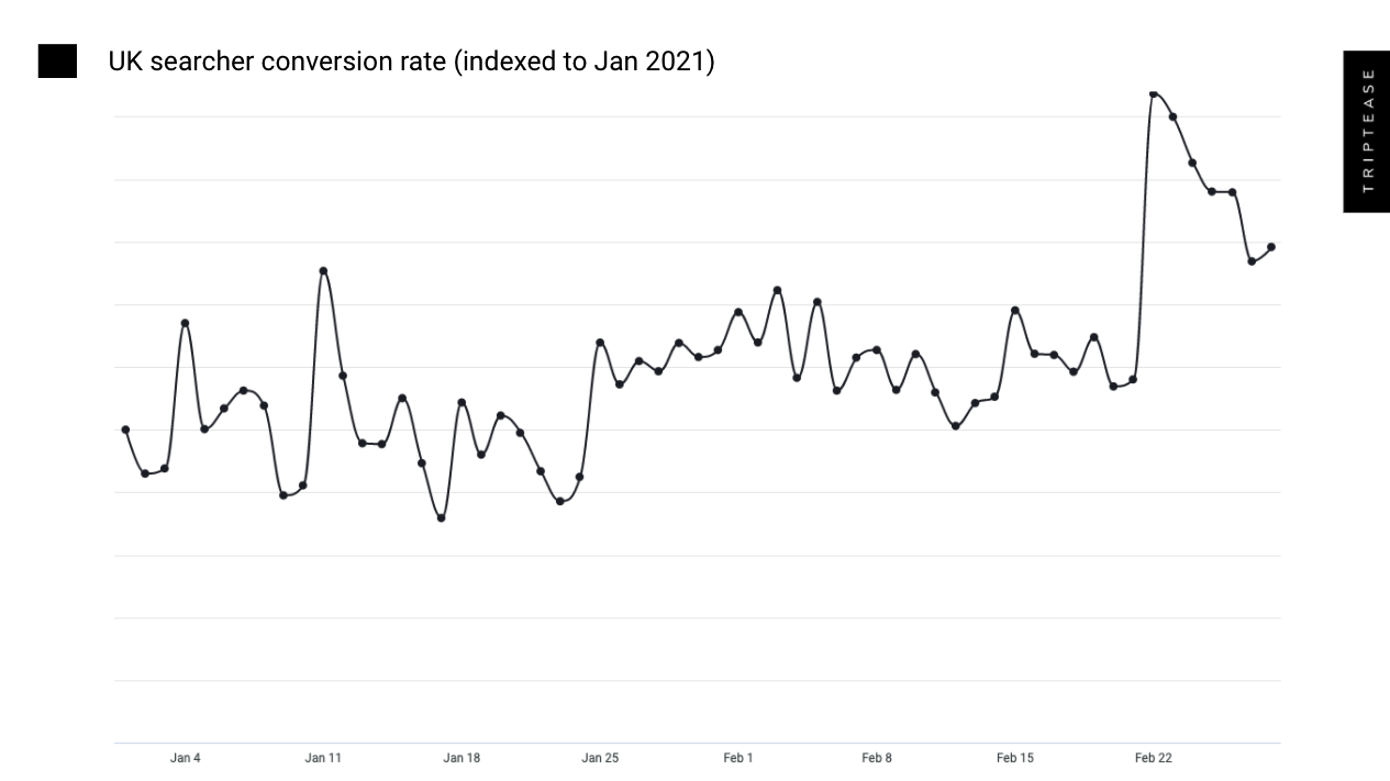 Conversion rate UK