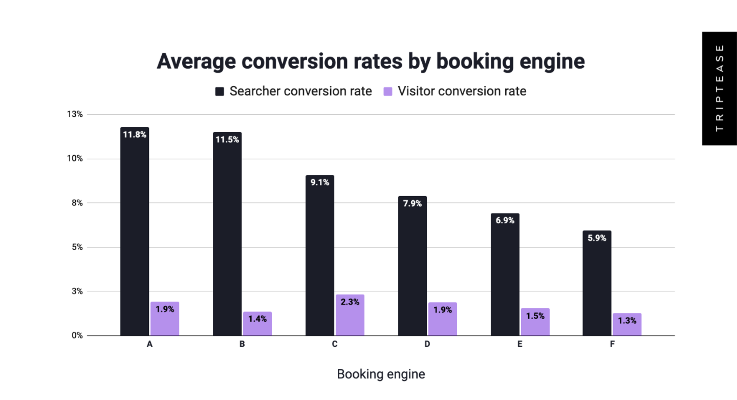 Booking engine conversion rates Triptease 2021