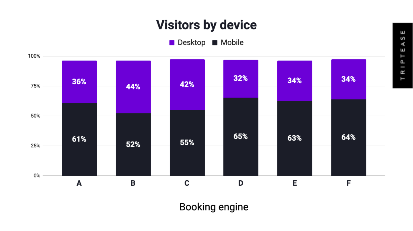 Visitor proportions by device