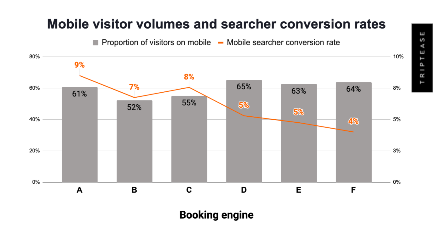 Mobile conversion rates by booking engine