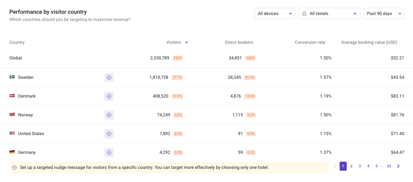 insights page showing direct traffic by counrty